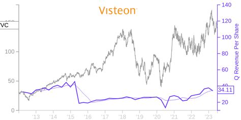 vc stock price forecast